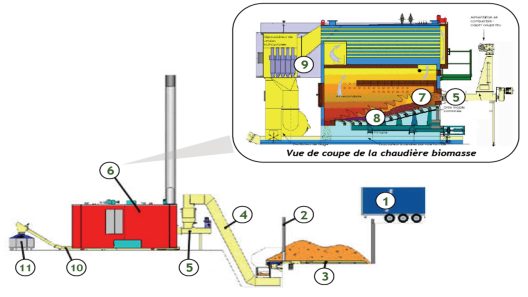 chaufferie mecanisme